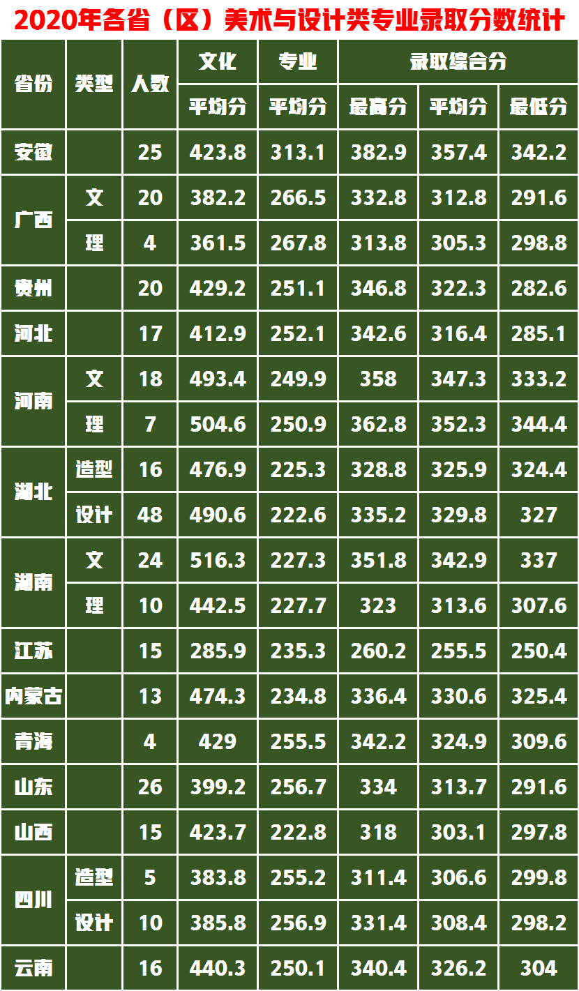 艺考录取分析这6所大学实力不一般，招生广名额多关键是成绩还低