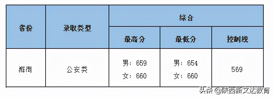 全国53所重点大学各省投档线汇总，哪个省的考生大学难考？
