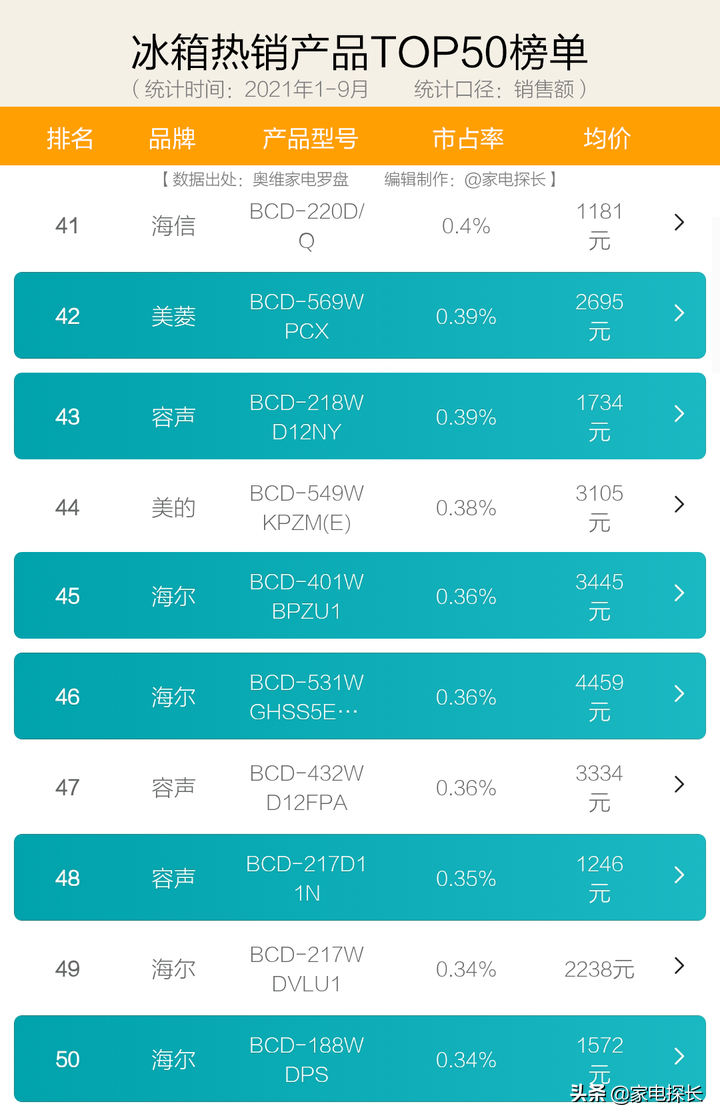 冰箱怎么選？2021年1-9月銷售數(shù)據(jù)透秘！哪些品牌值得購(gòu)買？