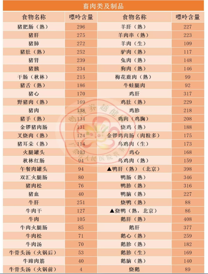 痛风患者快收好！照着“食物嘌呤表”吃，尿酸被“治得”服服帖帖
