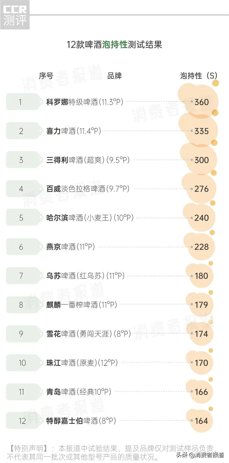 12款啤酒测试:、珠江等用料较“杂”;嘉士伯、青岛泡沫持久性垫底