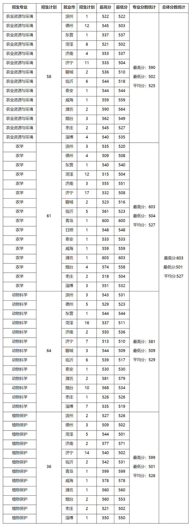 山东考生在省内读公费师范/农科生要多少分？附5校2020年专业分