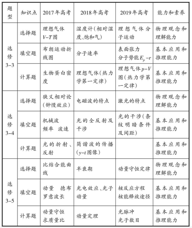 重视基础 突出能力 聚焦素养——江苏高考物理试题分析