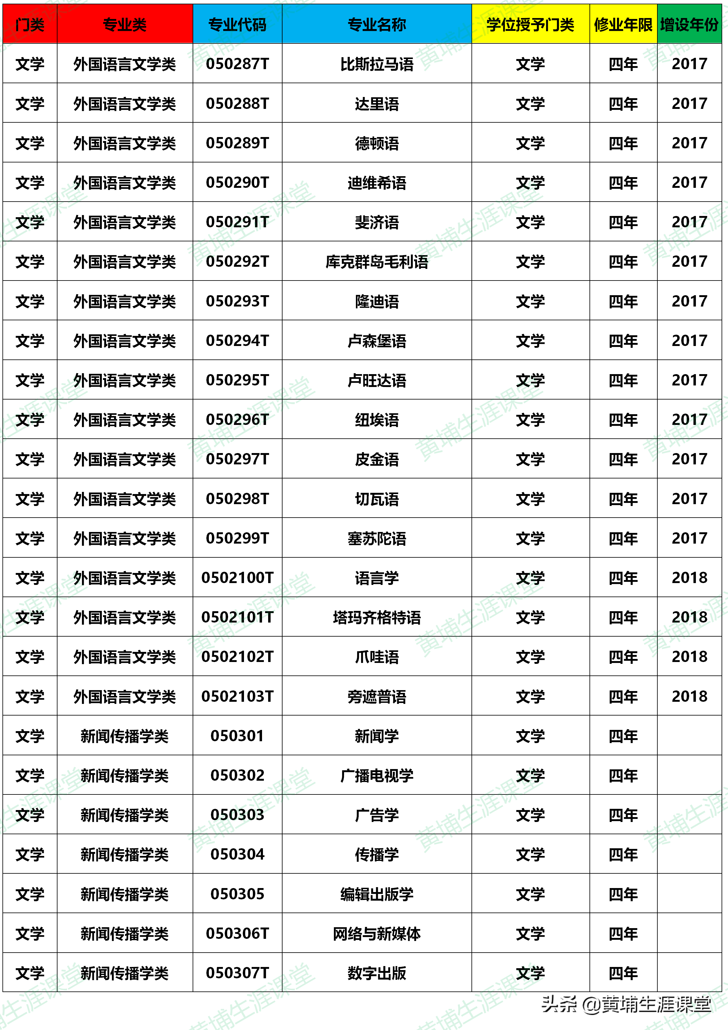 大学本科专业目录(2020年版)