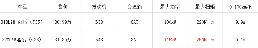 宝马3系销量大涨！入门的320Li能不能买？宝马客试驾后告诉你答案