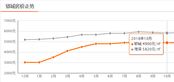 菏泽10月房价平均降56元/㎡，鄄城上涨388元/㎡，牡丹区下降最大