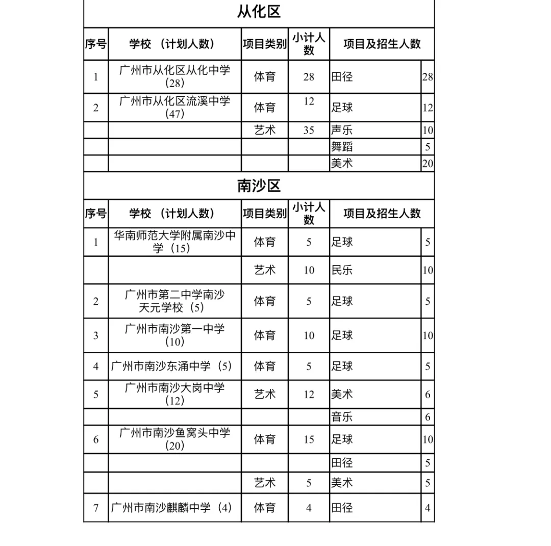 广州普高体艺特长生招生方案公布，这90所学校招收特长生