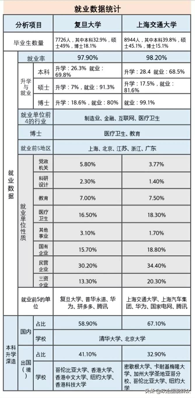 同城“双子星”：复旦大学VS上海交通大学学科及毕业质量统计