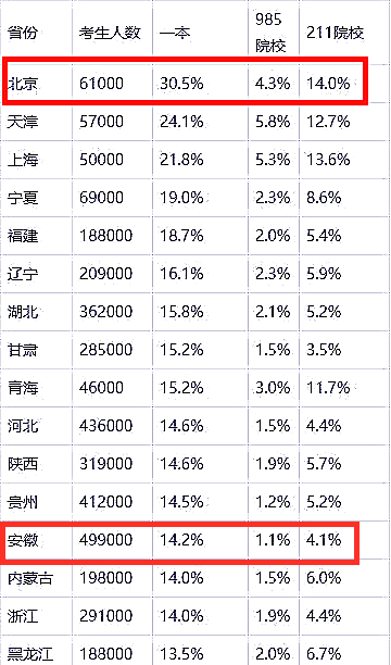 哪个省份最难考上好大学？看看各省高考录取率，河南不是最低的
