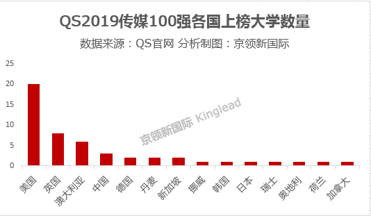 传媒学校排名（世界大学传媒排名100强各国家上榜大学数量）
