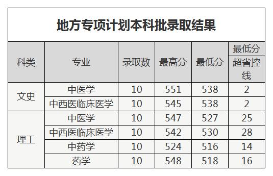 河南中医药大学2020年招生计划，2019年各专业录取分数