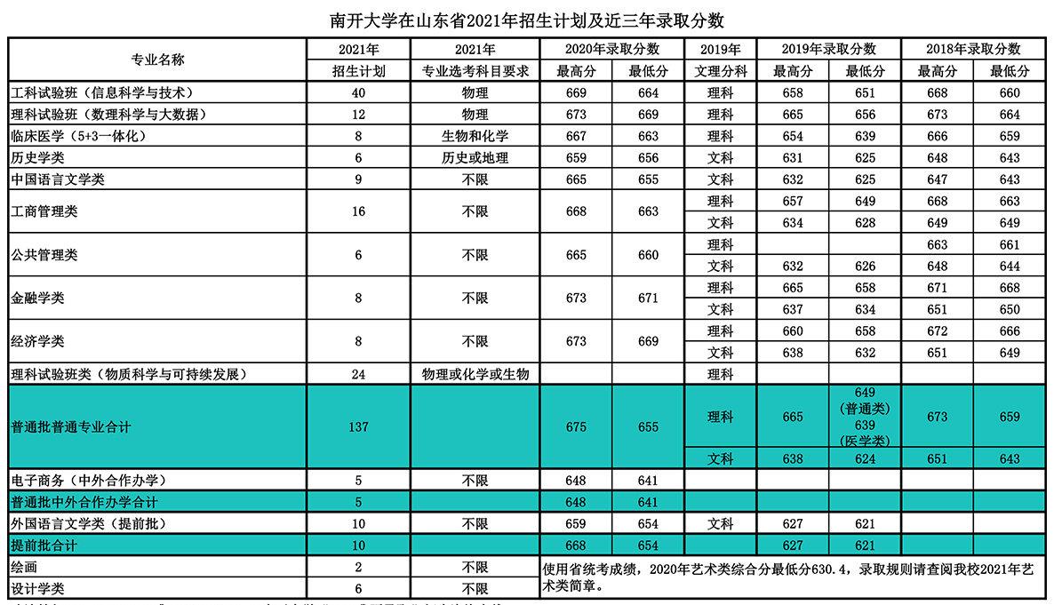 就在今日！天津市高考分数线重磅公布！附南开大学近三年分数线汇总