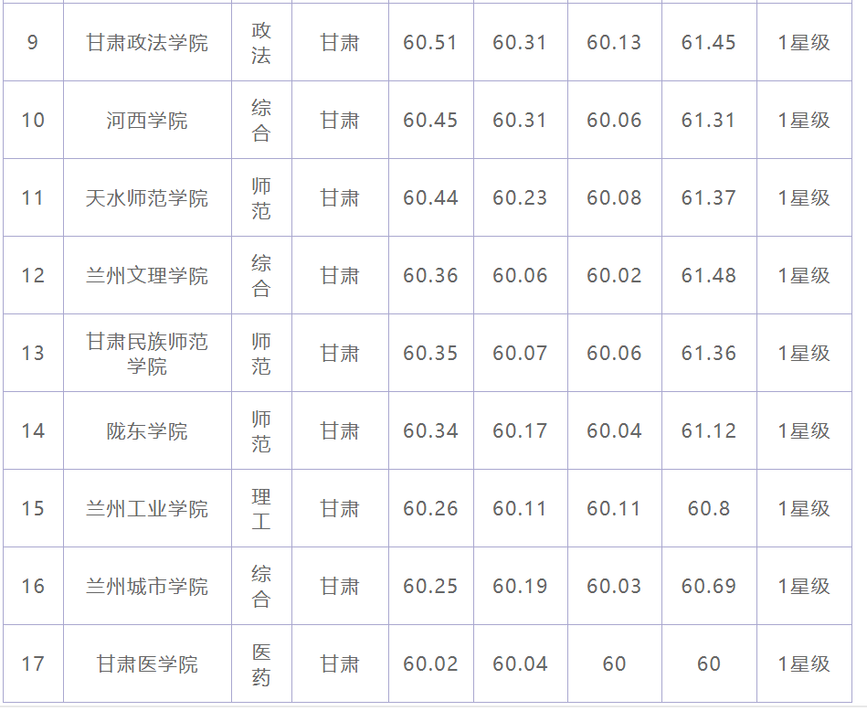 甘肃大学排名，西北师大是第二，兰州理工未进前三