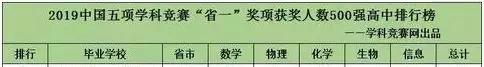 太厉害了！东营有三所高中学校进入全国500强，看看有你的母校吗