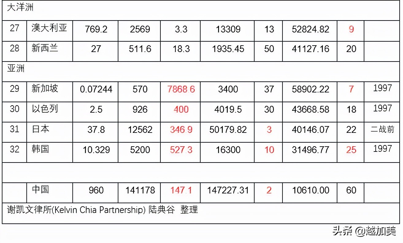 世界最发达的国家排名（32个发达国家的简况及分析结论）