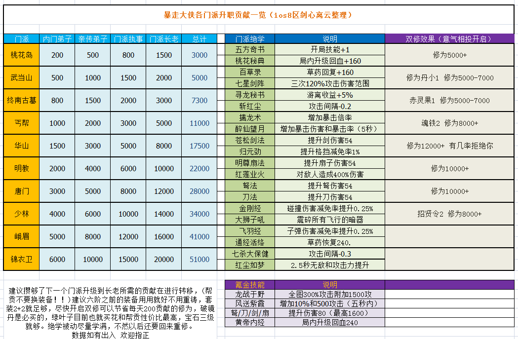 暴走大侠门派与双修攻略