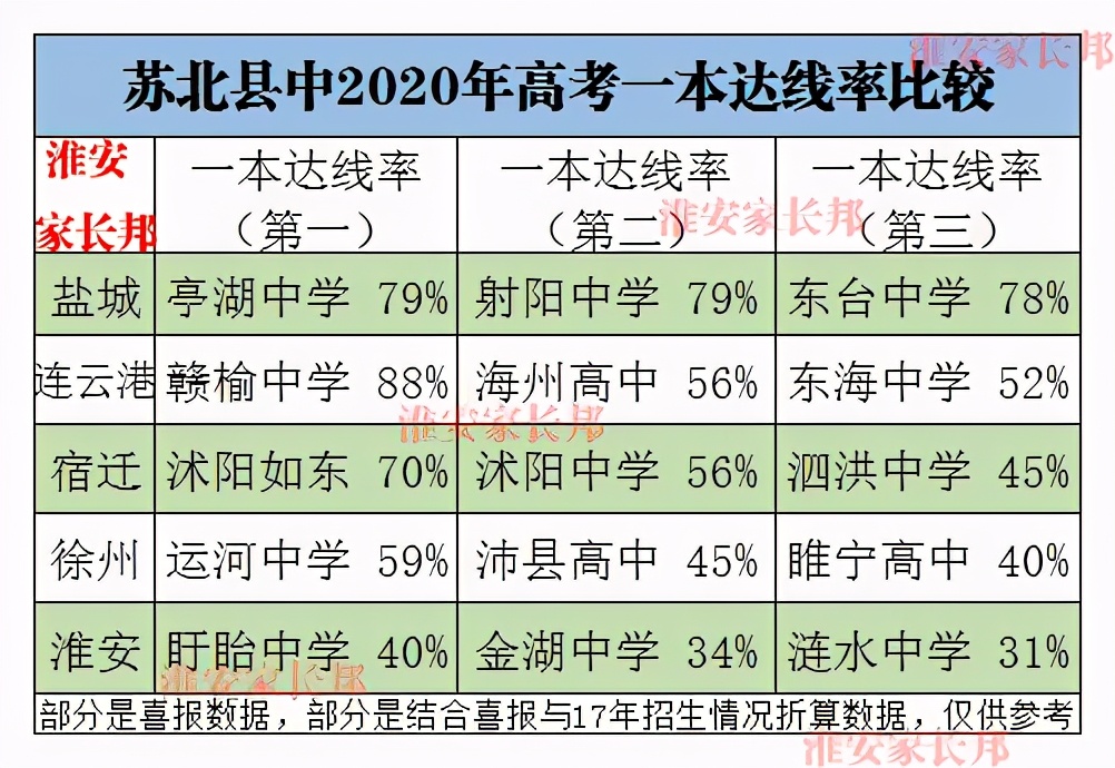 淮安县中苏北垫底，县中的衰落是淮安高考落后的原因之一