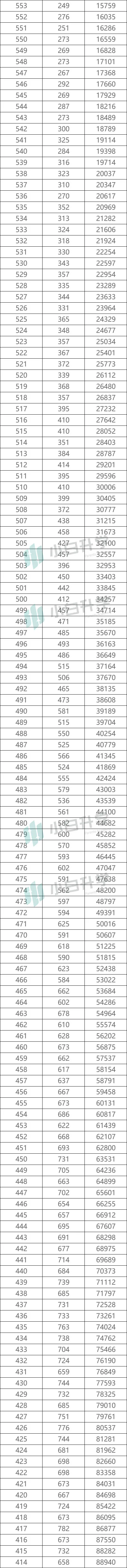 必备数据:陕西高考一分一段表,精准定位就靠它