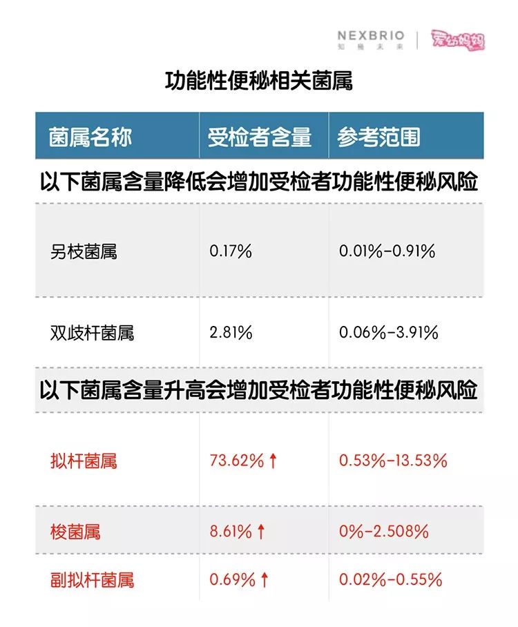 宝宝便秘、腹泻、消化不好，益生菌别乱吃！补之前这项检查做了吗