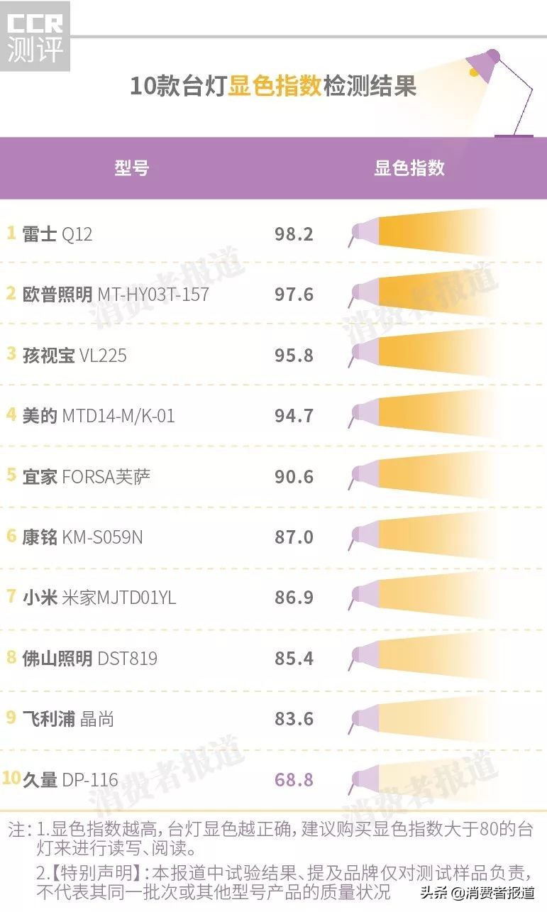 10款台灯对比测评：小米、宜家表现一般，飞利浦、欧普照明“虚标”