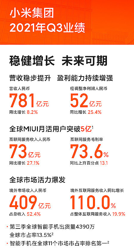 小米Q3解读：手机行业整体疲软之下，怎么做到互联网业务大爆发？