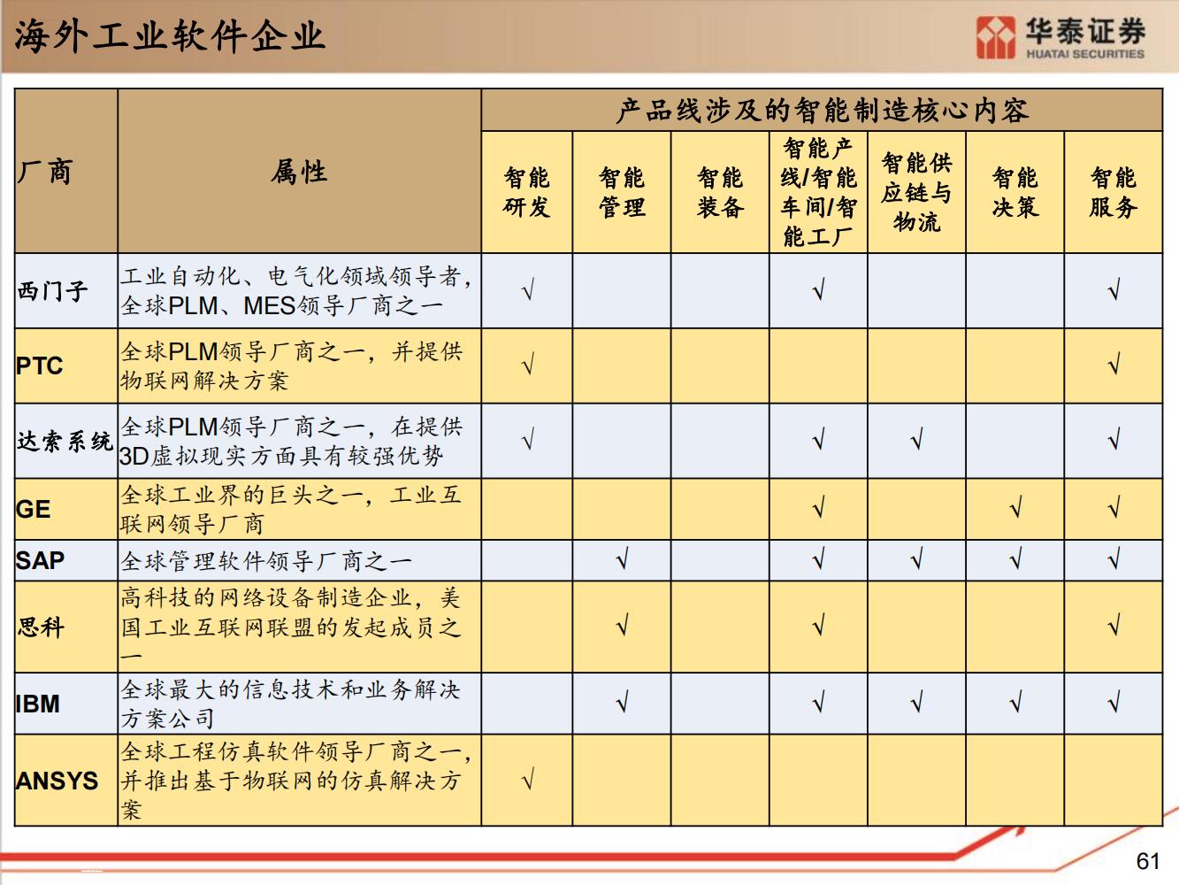 工业软件行业全面研究（细分类型、市场规模、国内格局）-完整版