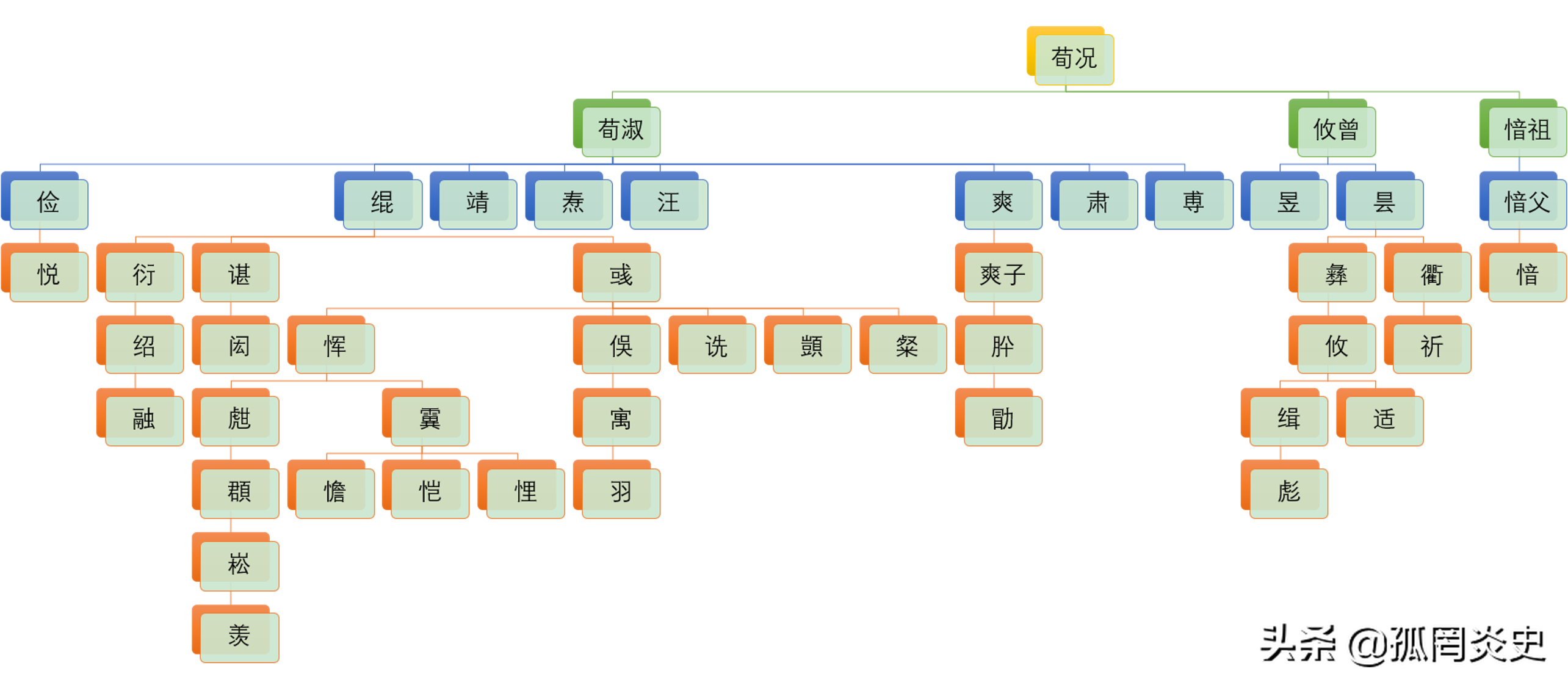 起名字就服荀彧家族，11个难认的名字，网友：我最多认识4个