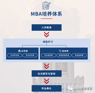 西安交通大学MBA项目高频问题解析（管理金融方向）林晨陪你考研