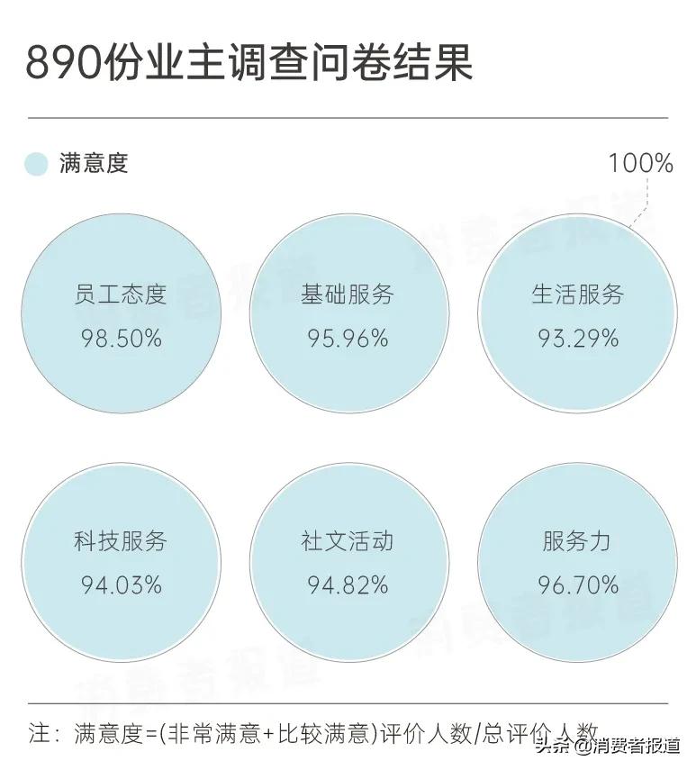 碧桂园服务调查报告：超9成业主对“服务力”表示满意，口碑得97%好评