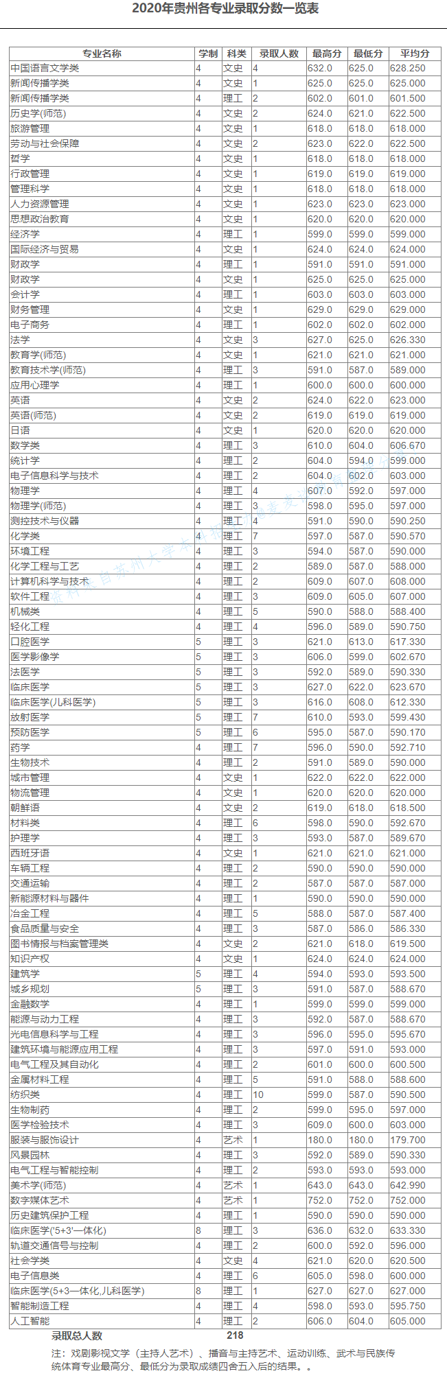 苏州大学2020在全国30省市分专业录取分数及录取人数