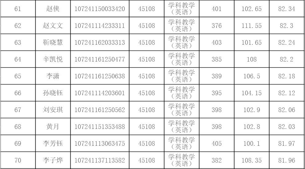 西安外国语大学2021年教育学复试详解（附分数线、拟录取名单）