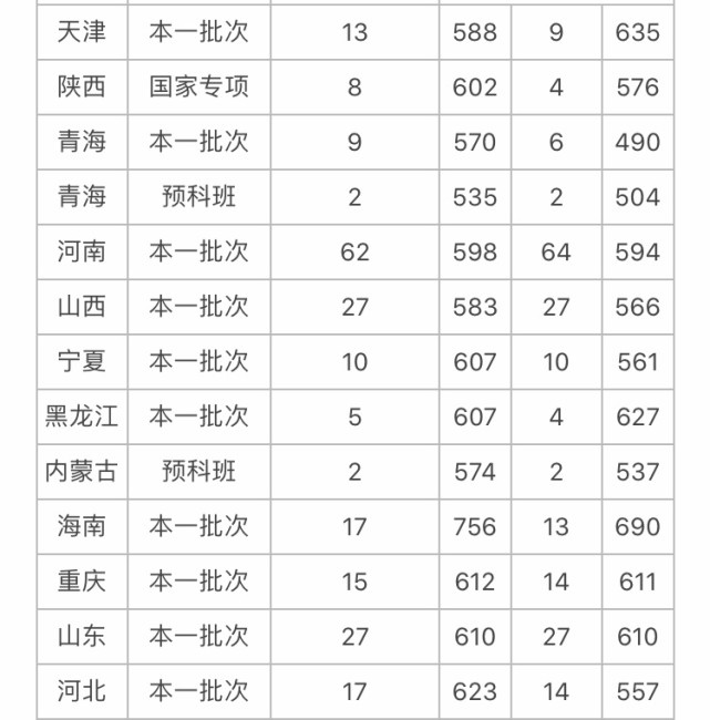 中国政法大学、华东政法大学、西北政法大学分数线大汇总