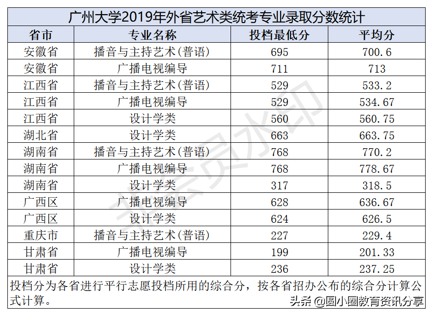 2021年高考 广州大学2019-2020年艺术体育类录取情况统计