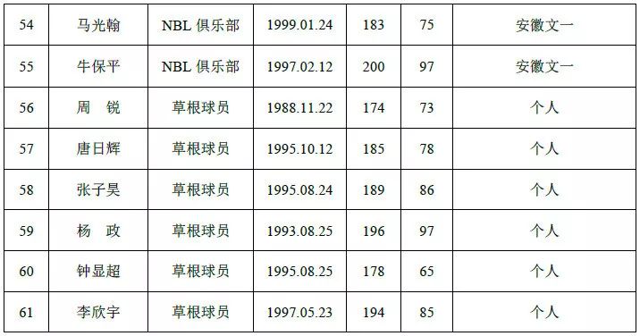 钟显超为什么不去cba(又一著名街球手逐梦CBA！而他只能无奈退出选秀！原因太揪心了)