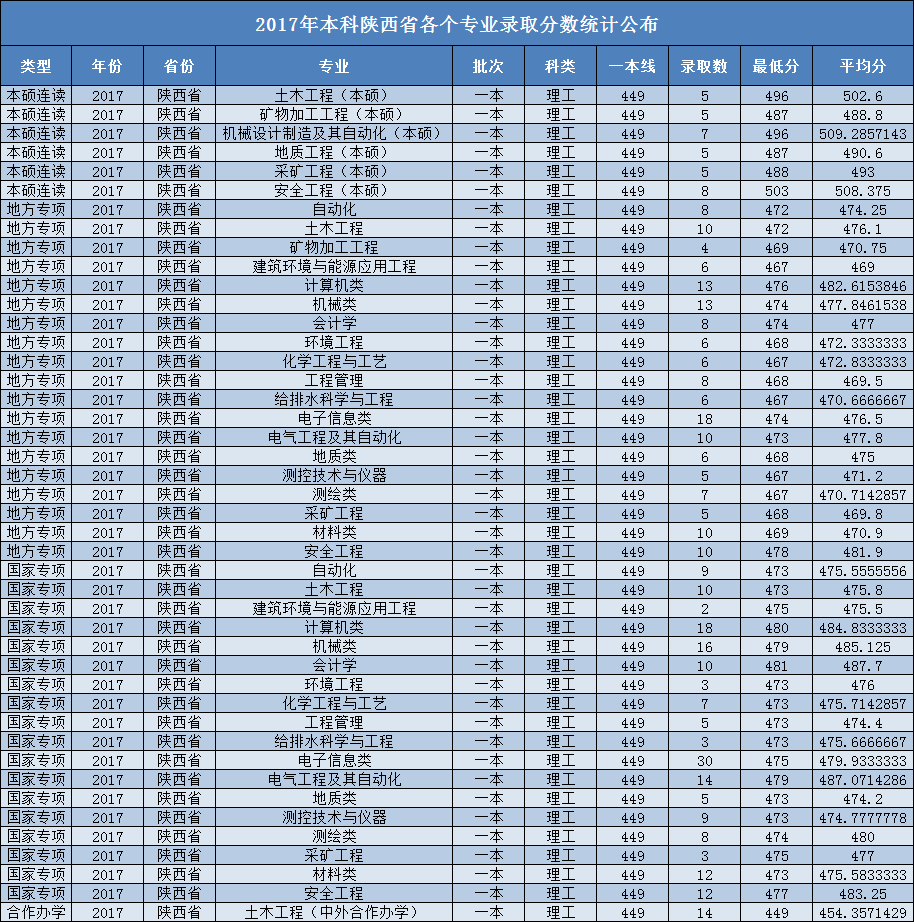 陕西省2019高考分数线正式公布，西科大在陕西计划招生3244人