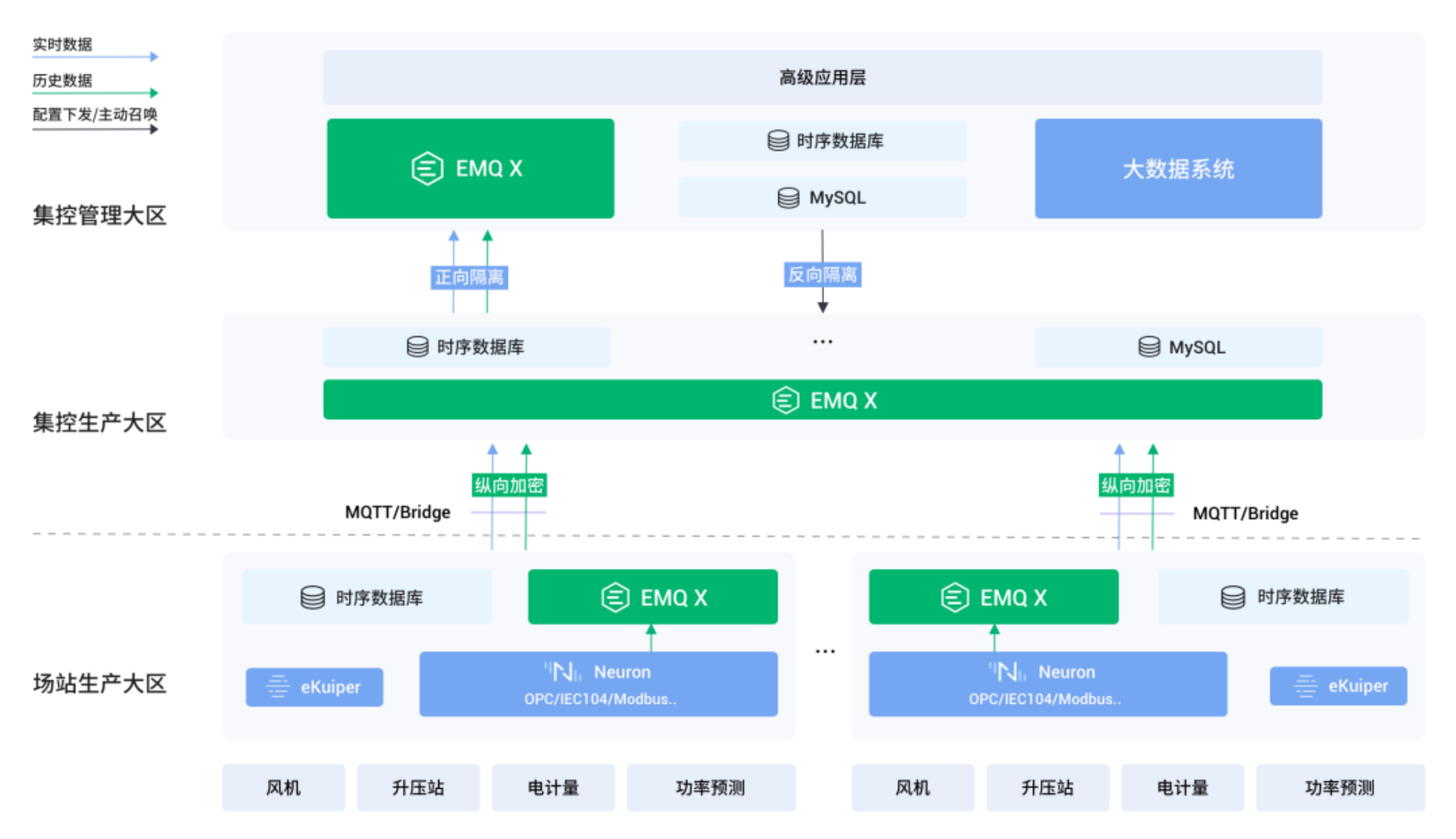 数据基础设施支撑电力人工智能：新能源集控智能管理