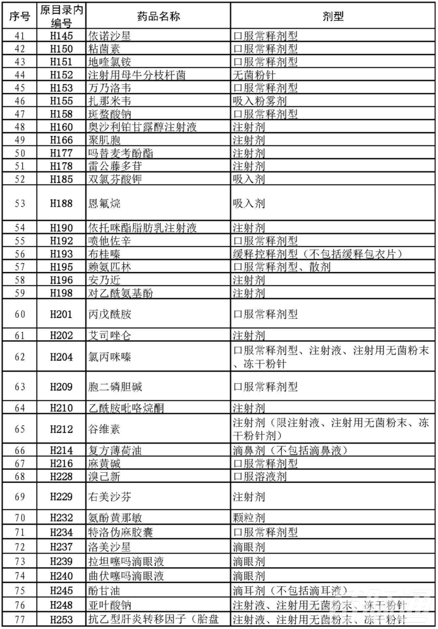 本月起，上千药品被剔除出医保目录（附品种清单）