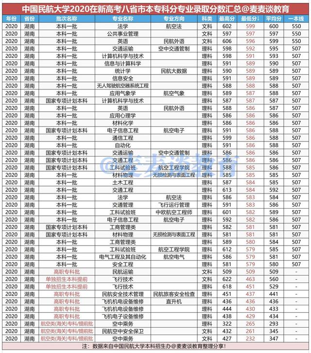 中国民航大学2020年在各省各专业录取分数线！附今年招生计划