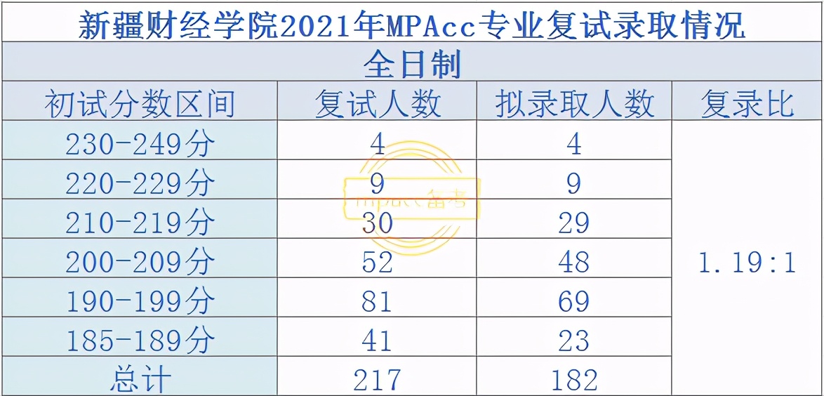 2021年拟录取人数过百的MPAcc院校盘点