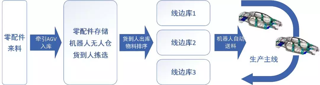 磅旗科技进军汽车制造行业——智慧物流解决方案助力工厂智能升级