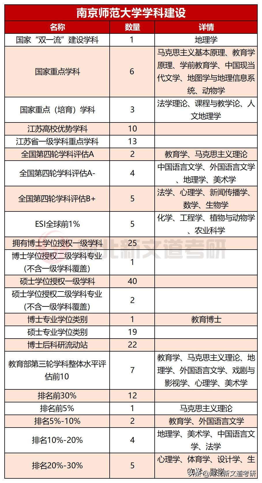 南京师范大学22考研难度分析！被吐槽“水最深”的211，是真的吗