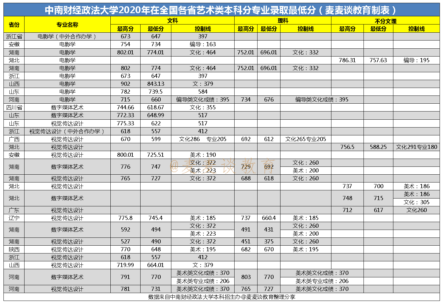 211分数：中南财经政法大学2020在全国各省分专业录取分数