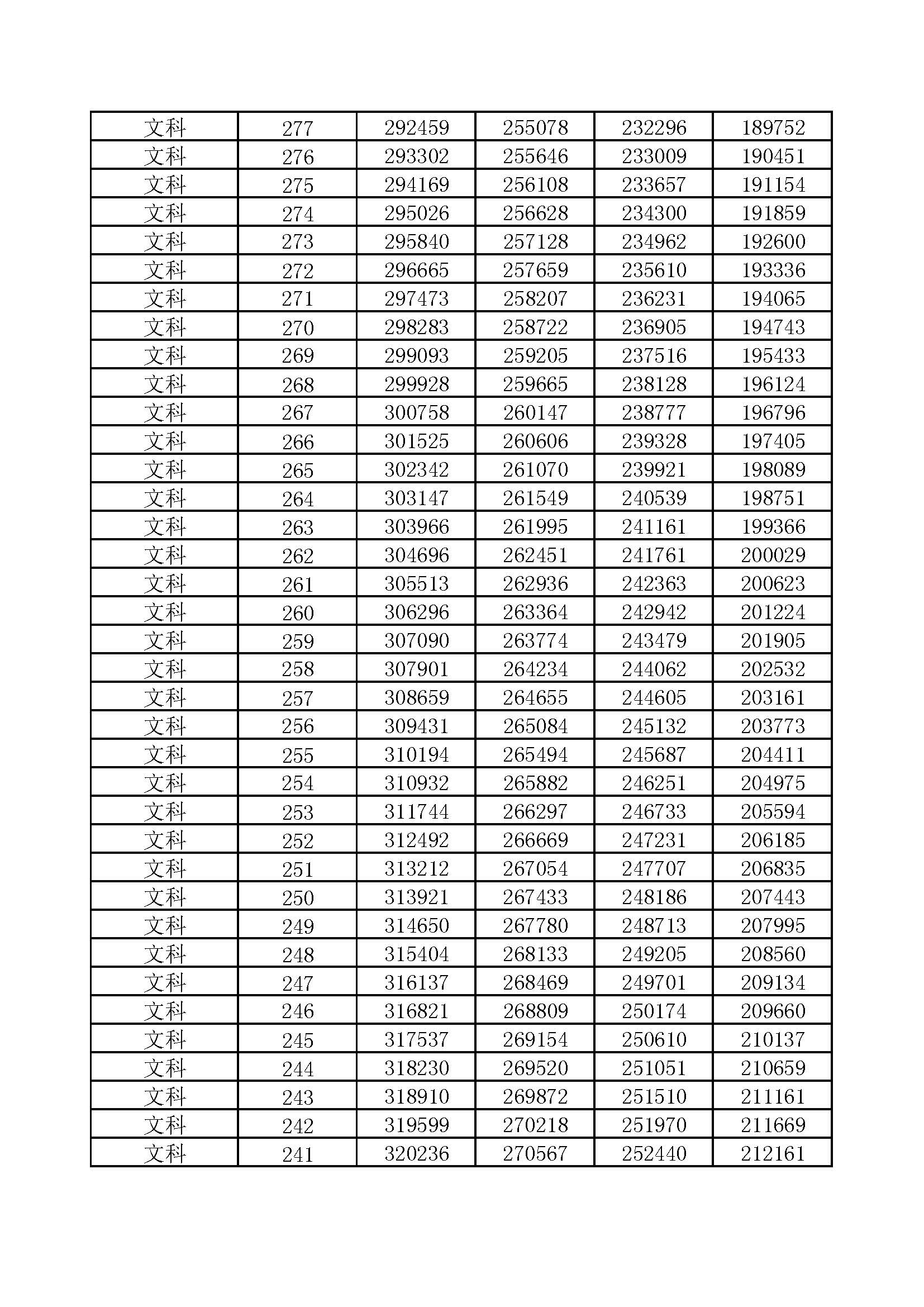 河南省2017-2020年高考一分一段汇总表（文科）