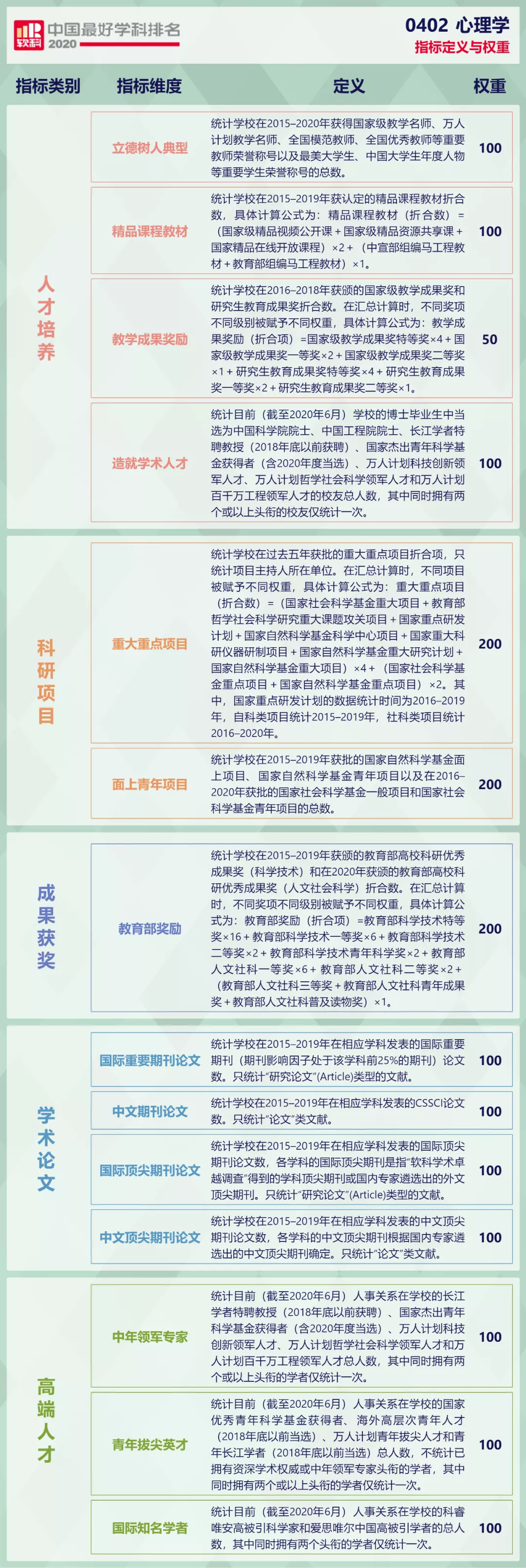2020软科中国心理学排名：北京师范大学、北京大学位列前2%