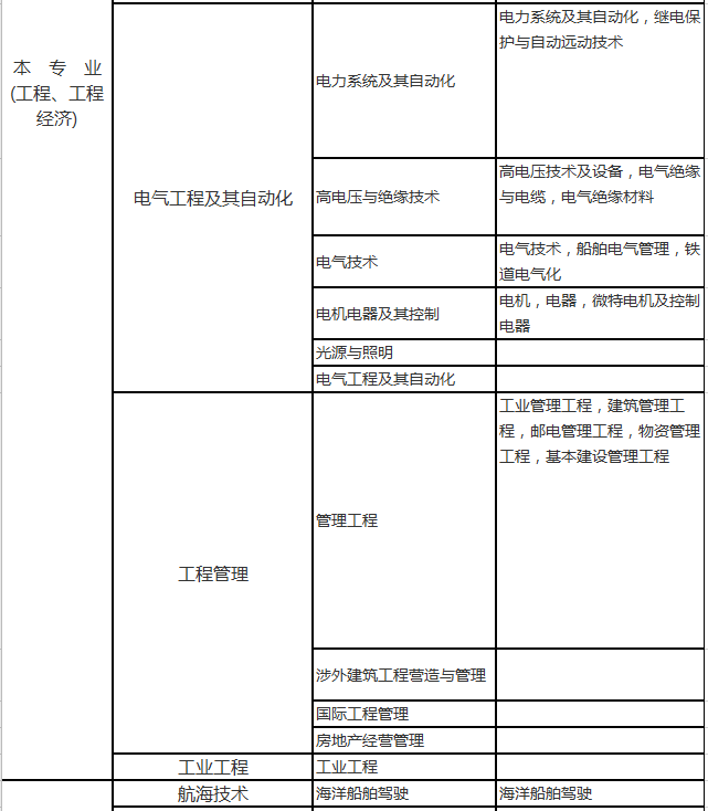 2020年二建最新专业对照表，赶紧对照，以免影响报考