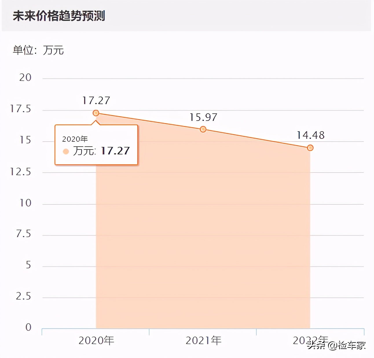 花小钱办大事，18万买辆九成新的奥迪A6L真值，买主：低调