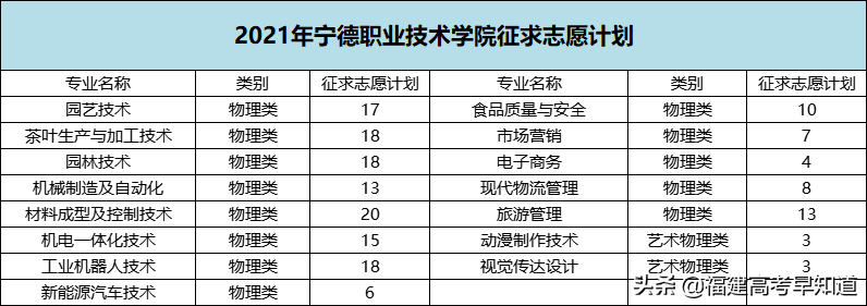 最新！2021年福建专科批投档分、征求计划出炉