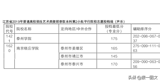 泰州2019艺术类提前录取本科第2小批平行院校志愿投档线公布啦