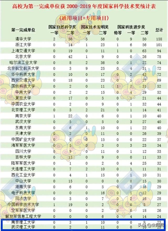 武汉理工大学PK南京理工大学，谁的实力更强？