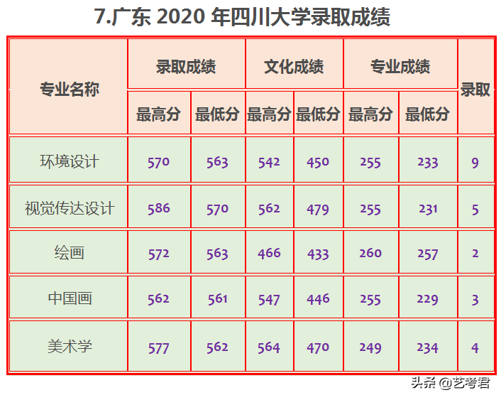 四川大学难不难，2020年数据告诉你21省市录取成绩是多少？